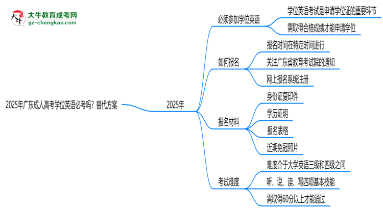 2025年廣東成人高考學位英語必考嗎？替代方案思維導圖