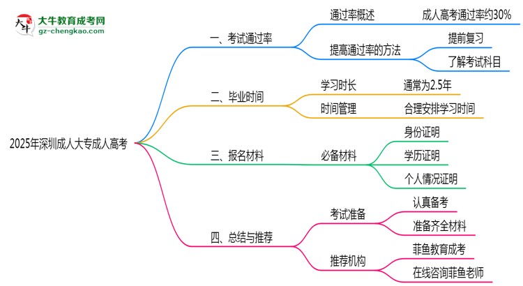 2025年深圳成人大專是否報(bào)名就能過？通過率揭秘思維導(dǎo)圖