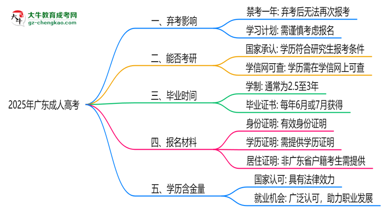 2025年廣東成人高考棄考會禁考一年？官方回應(yīng)思維導(dǎo)圖