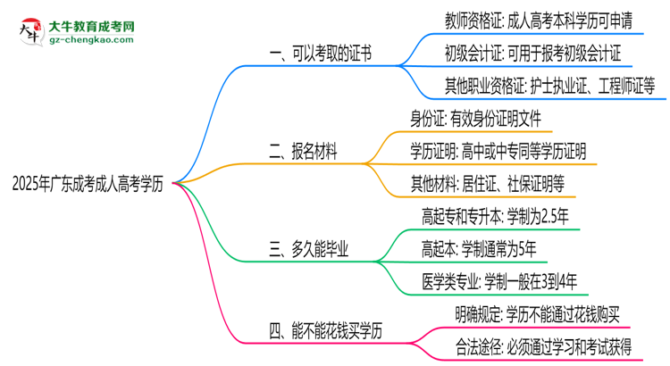 2025年廣東成考學(xué)歷可考證書(shū)：一建/教資等思維導(dǎo)圖