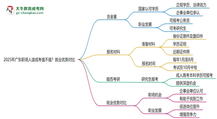 2025年廣東職場人讀成考值不值？就業(yè)優(yōu)勢對比思維導(dǎo)圖