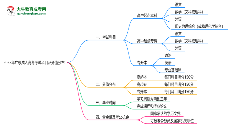 2025年廣東成人高考考試科目及分值分布：必考幾門？思維導(dǎo)圖