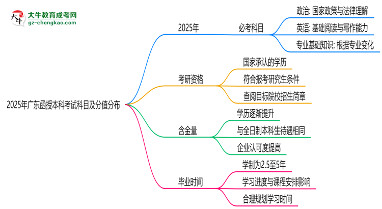 2025年廣東函授本科考試科目及分值分布：必考幾門(mén)？思維導(dǎo)圖