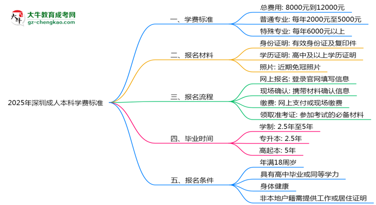 2025年深圳成人本科學(xué)費標(biāo)準(zhǔn)：總費用需要多少錢？思維導(dǎo)圖