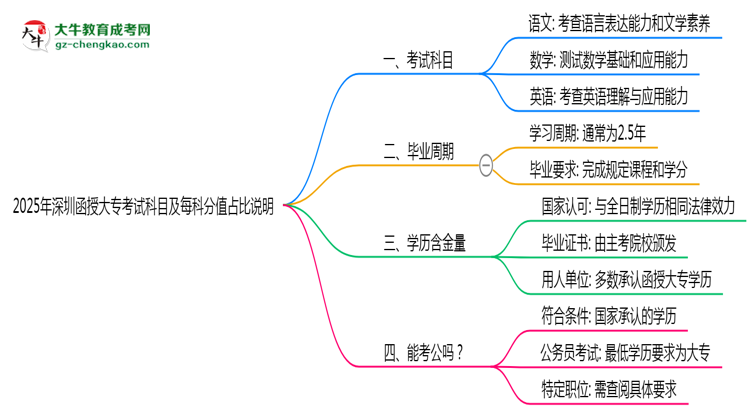 2025年深圳函授大?？荚嚳颇考懊靠品种嫡急日f(shuō)明思維導(dǎo)圖