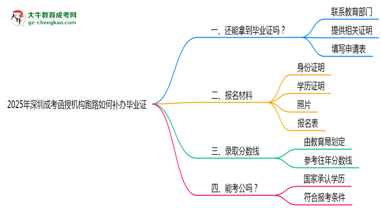 2025年深圳成考函授機(jī)構(gòu)跑路如何補(bǔ)辦畢業(yè)證？思維導(dǎo)圖