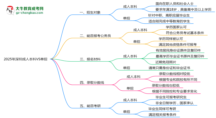 2025年深圳成人本科VS單招：適合人群區(qū)別對比思維導(dǎo)圖