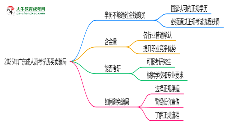 2025年廣東成人高考學歷買賣騙局！官方嚴打公告思維導圖