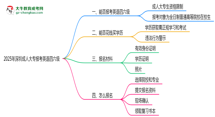 2025年深圳成人大專能考英語四六級嗎？資格說明思維導(dǎo)圖