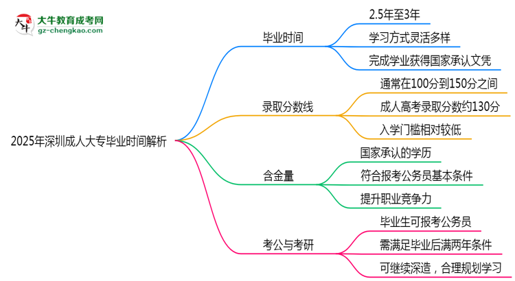 2025年深圳成人大專(zhuān)最快多久拿證？畢業(yè)時(shí)間解析思維導(dǎo)圖