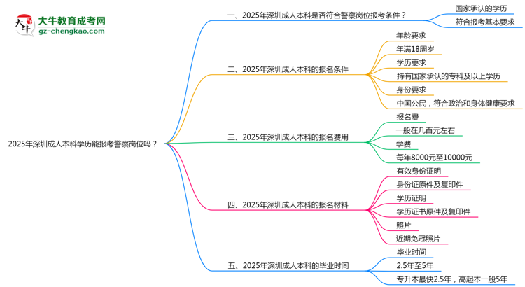 2025年深圳成人本科學(xué)歷能報考警察崗位嗎？思維導(dǎo)圖