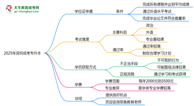 2025年深圳成考專升本畢業(yè)可申請(qǐng)學(xué)位證嗎？官方解答思維導(dǎo)圖
