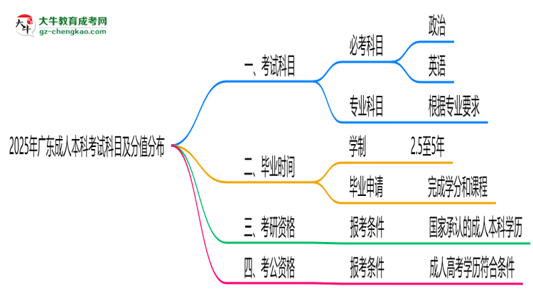2025年廣東成人本科考試科目及分值分布：必考幾門？思維導圖
