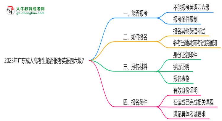 2025年廣東成人高考生能否報考英語四六級？思維導圖