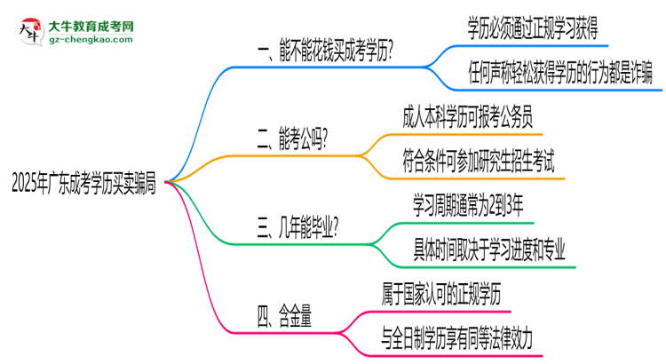 2025年廣東成考學(xué)歷買(mǎi)賣(mài)騙局！官方嚴(yán)打公告思維導(dǎo)圖