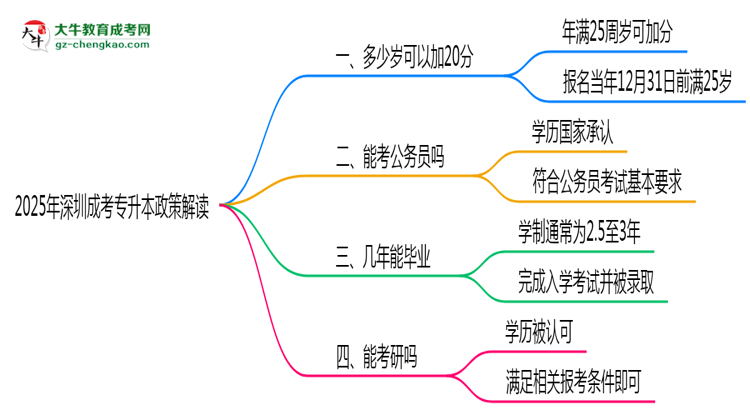 2025年深圳成考專升本25歲自動加20分政策解讀思維導(dǎo)圖