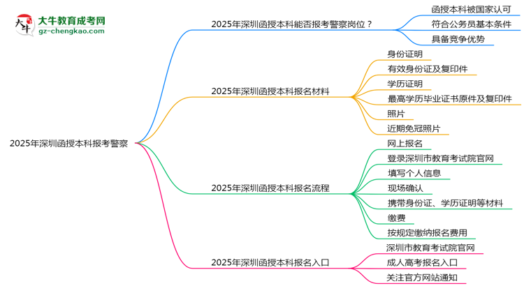 2025年深圳函授本科學歷能報考警察崗位嗎？思維導圖