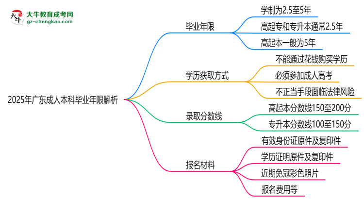 2025年廣東成人本科最快多久拿證？畢業(yè)年限解析思維導(dǎo)圖