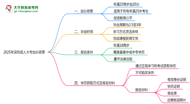 2025年深圳成人大專(zhuān)加分政策：最高可加20分條件思維導(dǎo)圖