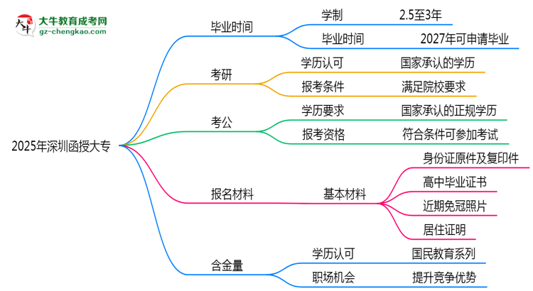 2025年深圳函授大專最快多久拿證？畢業(yè)時(shí)間解析思維導(dǎo)圖