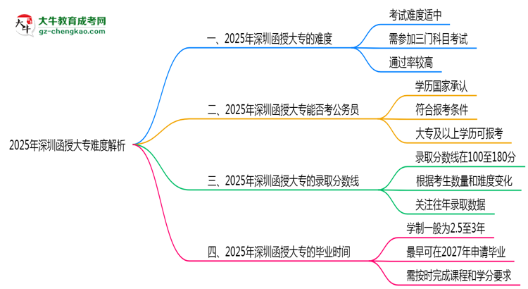 2025年深圳函授大專(zhuān)難度解析：通過(guò)率有多高？思維導(dǎo)圖