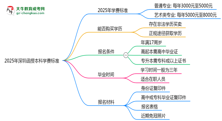 2025年深圳函授本科學(xué)費(fèi)標(biāo)準(zhǔn)：總費(fèi)用需要多少錢？思維導(dǎo)圖