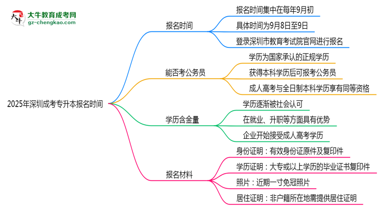 2025年深圳成考專升本報(bào)名時(shí)間是否全年開(kāi)放？思維導(dǎo)圖