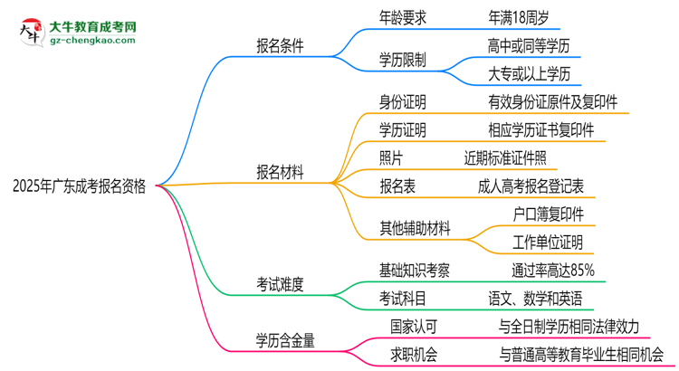 【圖文】2025年廣東成考報(bào)名資格：年齡/學(xué)歷限制詳解