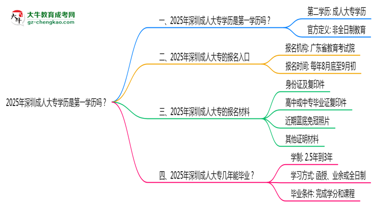 2025年深圳成人大專學歷是第一學歷嗎？官方定義思維導圖