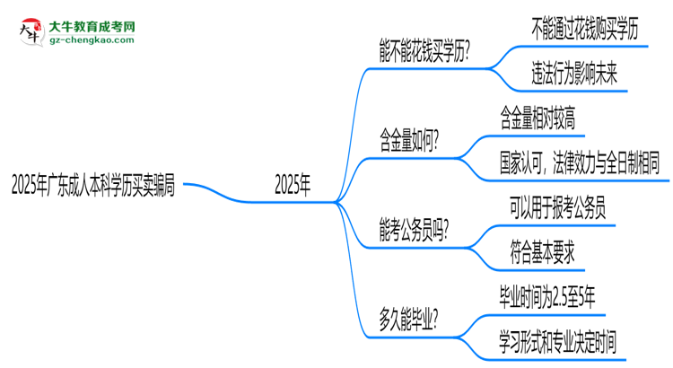 2025年廣東成人本科學(xué)歷買賣騙局！官方嚴(yán)打公告思維導(dǎo)圖