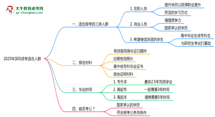 2025年深圳哪些人適合報(bào)成考？3類人群推薦思維導(dǎo)圖