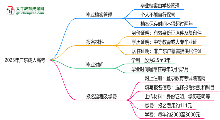 2025年廣東成人高考畢業(yè)檔案能否個(gè)人保管？思維導(dǎo)圖