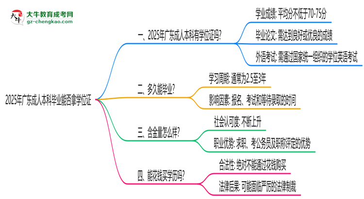 2025年廣東成人本科畢業(yè)能否拿學(xué)位證？官方申請(qǐng)條件思維導(dǎo)圖