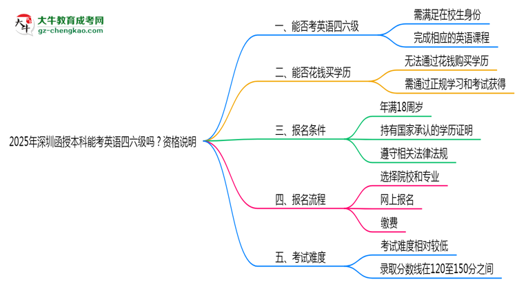 2025年深圳函授本科能考英語四六級嗎？資格說明思維導圖