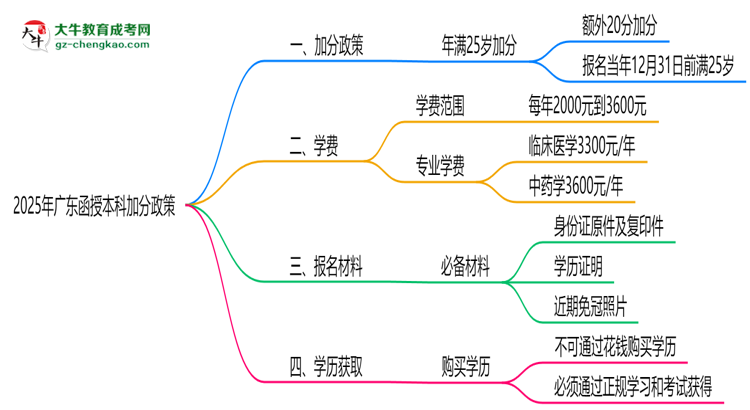 2025年廣東函授本科加分政策：25歲自動加20分？思維導圖