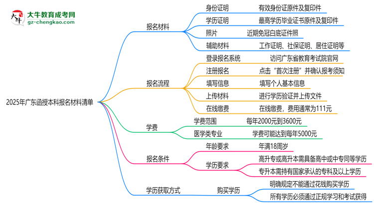 【圖文】2025年廣東函授本科報(bào)名材料清單（附模板下載鏈接）