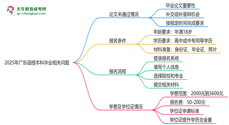 2025年廣東函授本科論文未通過(guò)能否延期畢業(yè)？思維導(dǎo)圖