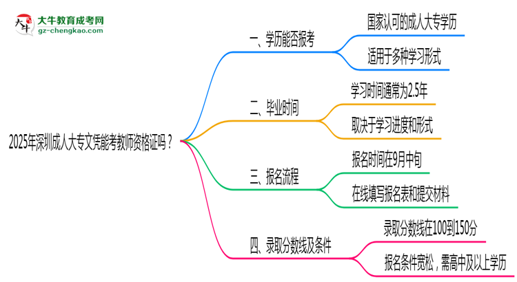 2025年深圳成人大專文憑能考教師資格證嗎？思維導圖