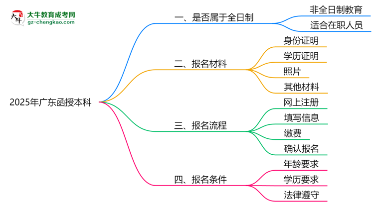 2025年廣東函授本科學(xué)歷屬全日制嗎？學(xué)信網(wǎng)驗(yàn)證思維導(dǎo)圖