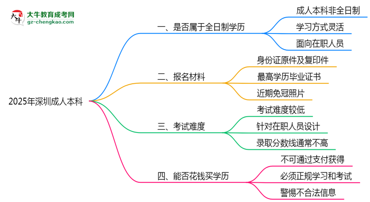 2025年深圳成人本科學(xué)歷是否算全日制？官方回應(yīng)思維導(dǎo)圖