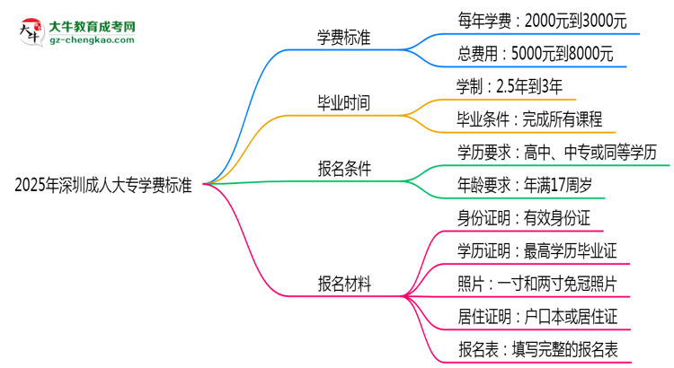 2025年深圳成人大專學費標準：總費用需要多少錢？思維導圖