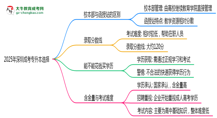2025年報深圳成考專升本選校本部還是函授站？區(qū)別對比思維導(dǎo)圖