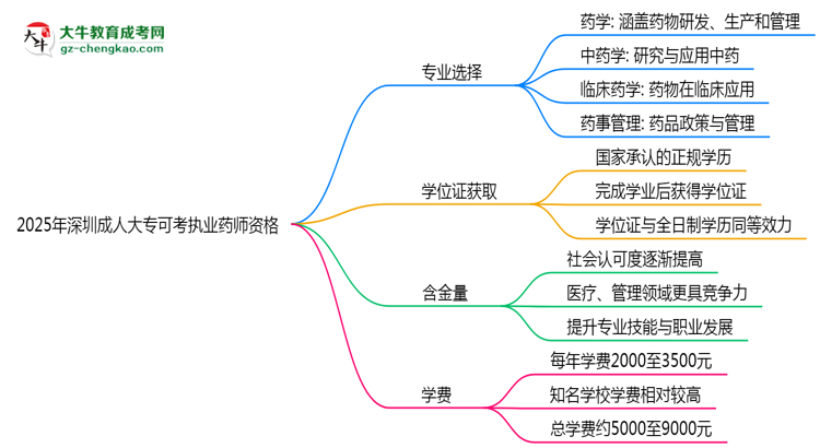 2025年深圳成人大專哪些專業(yè)可考執(zhí)業(yè)藥師資格？思維導(dǎo)圖