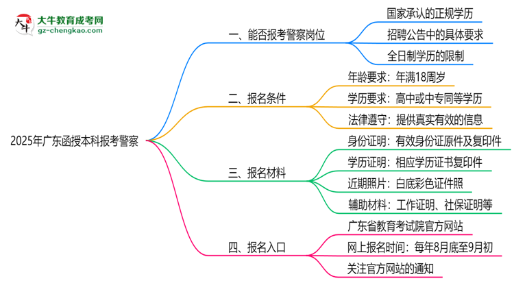 2025年廣東函授本科學(xué)歷能考警察嗎？崗位限制思維導(dǎo)圖