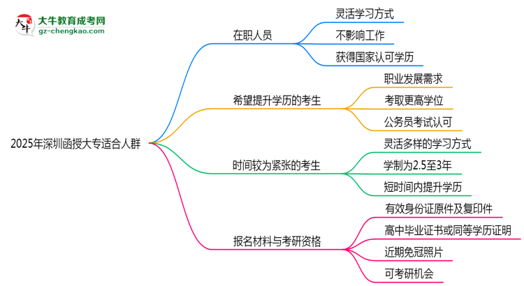 2025年深圳哪些人適合報函授大專？3類人群推薦思維導(dǎo)圖