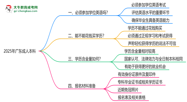 2025年廣東成人本科學(xué)位英語必考嗎？替代方案思維導(dǎo)圖