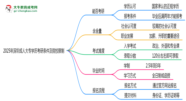2025年深圳成人大專學歷考研條件及院校限制說明思維導圖
