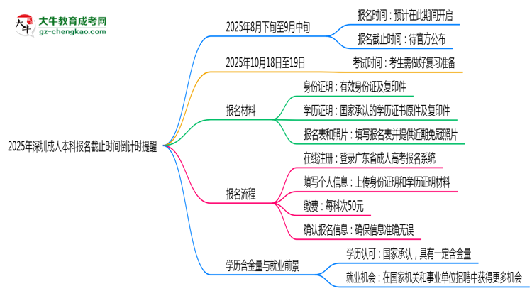 2025年深圳成人本科報名截止時間倒計時提醒思維導(dǎo)圖