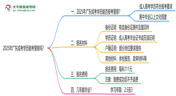 2025年廣東成考學(xué)歷能考警察嗎？崗位限制思維導(dǎo)圖