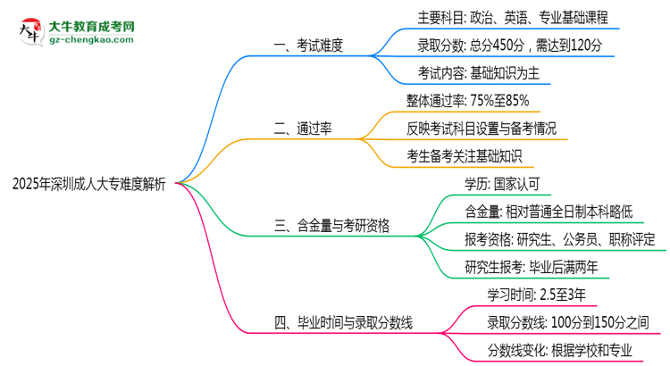 2025年深圳成人大專難度解析：通過(guò)率有多高？思維導(dǎo)圖